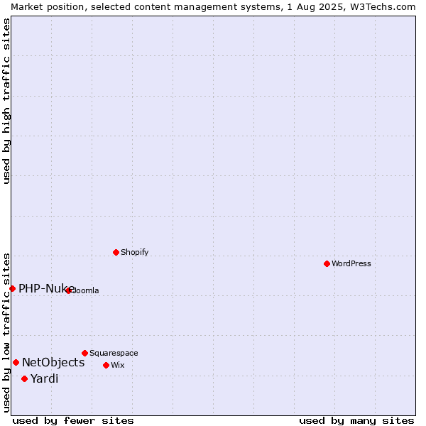 Market position of Yardi vs. NetObjects vs. PHP-Nuke