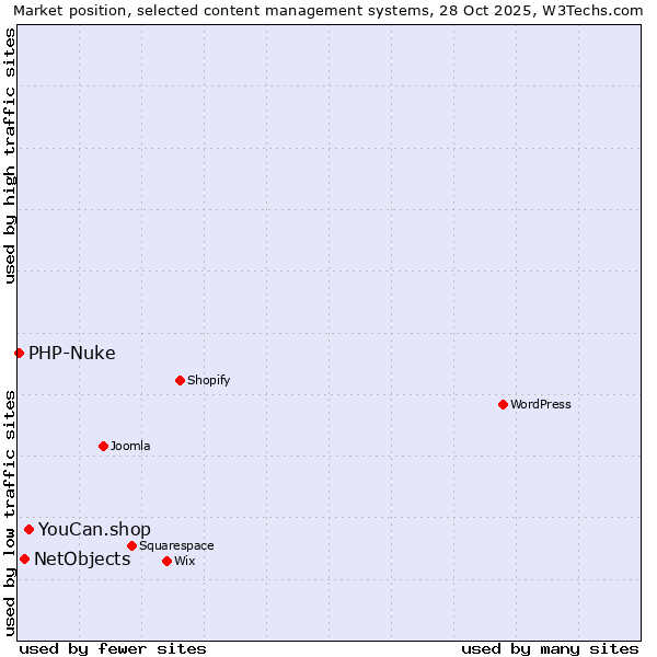 Market position of YouCan.shop vs. NetObjects vs. PHP-Nuke