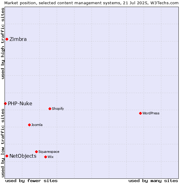 Market position of NetObjects vs. Zimbra vs. PHP-Nuke