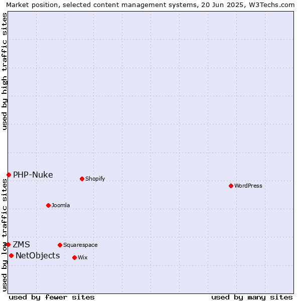 Market position of NetObjects vs. PHP-Nuke vs. ZMS