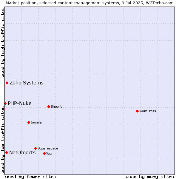 Market position of Zoho Systems vs. NetObjects vs. PHP-Nuke