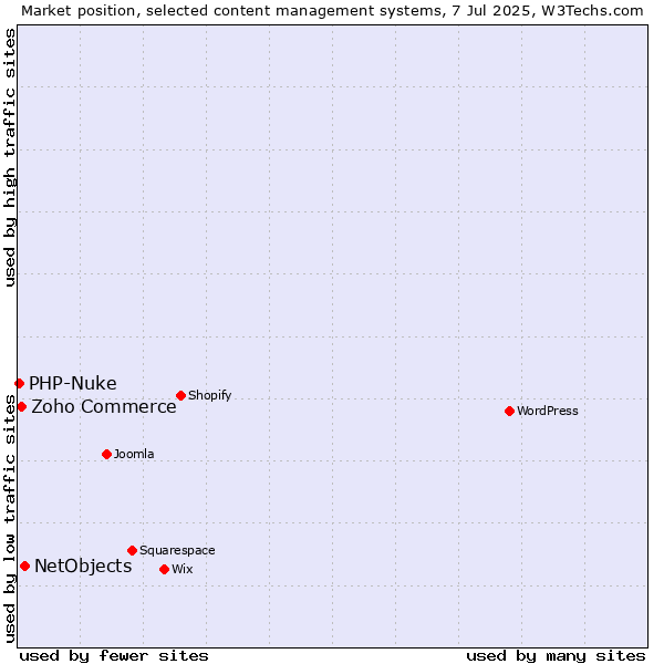 Market position of NetObjects vs. Zoho Commerce vs. PHP-Nuke