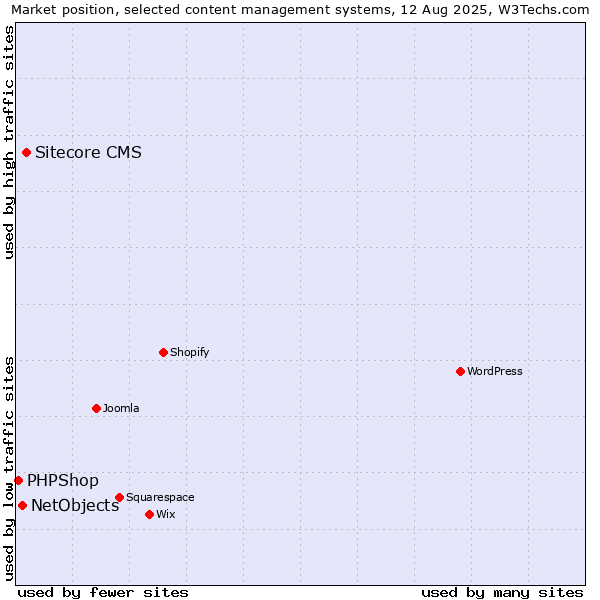 Market position of Sitecore CMS vs. NetObjects vs. PHPShop