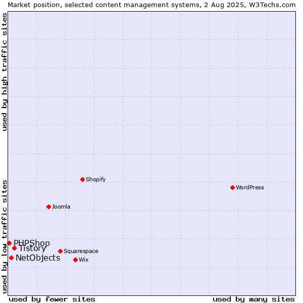 Market position of Tistory vs. NetObjects vs. PHPShop