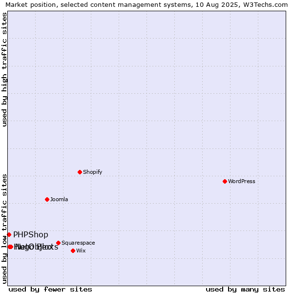 Market position of NetObjects vs. Hugo Blox vs. PHPShop