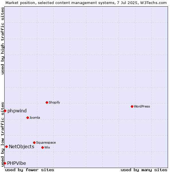 Market position of NetObjects vs. phpwind vs. PHPVibe