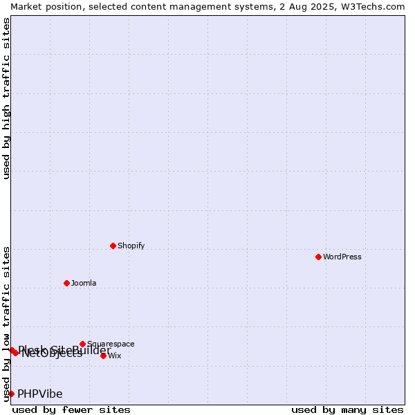 Market position of NetObjects vs. Plesk SiteBuilder vs. PHPVibe