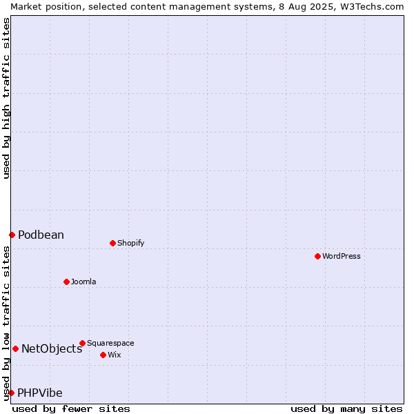 Market position of NetObjects vs. Podbean vs. PHPVibe