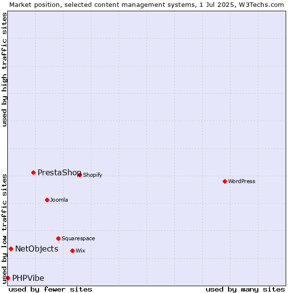 Market position of PrestaShop vs. NetObjects vs. PHPVibe