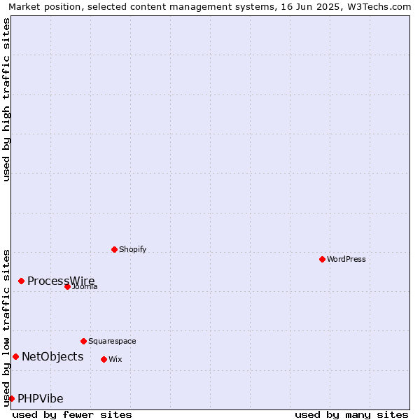 Market position of ProcessWire vs. NetObjects vs. PHPVibe