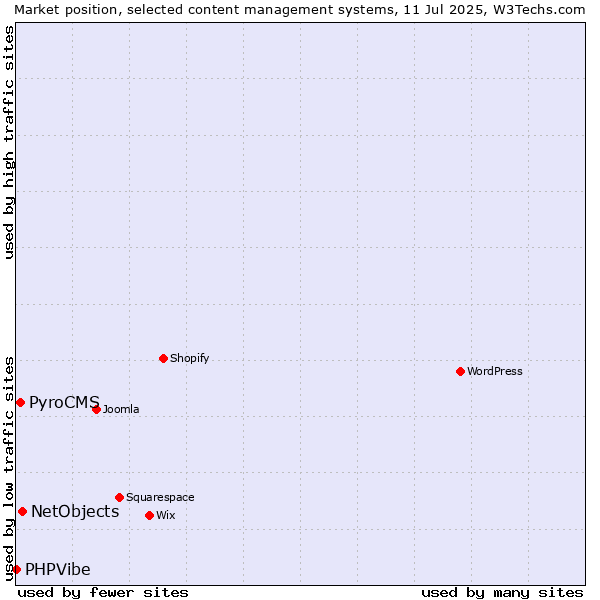 Market position of NetObjects vs. PyroCMS vs. PHPVibe