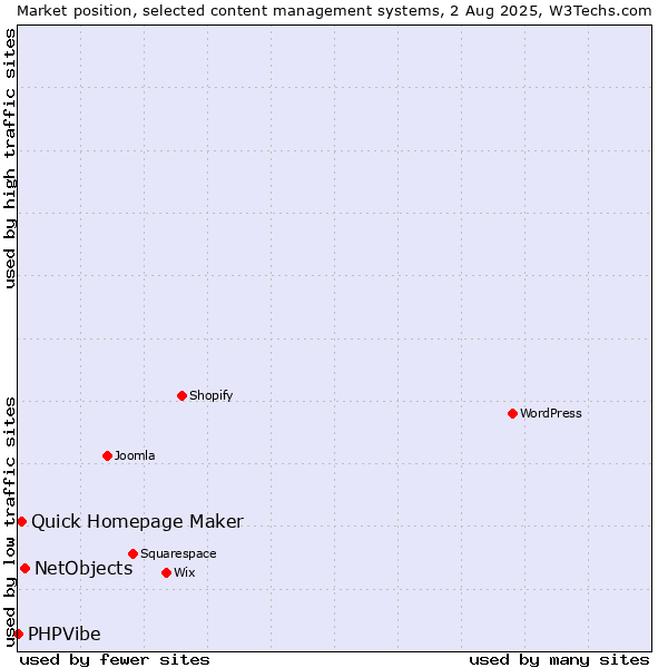 Market position of NetObjects vs. Quick Homepage Maker vs. PHPVibe
