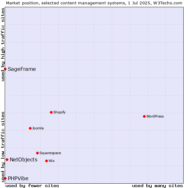 Market position of NetObjects vs. SageFrame vs. PHPVibe