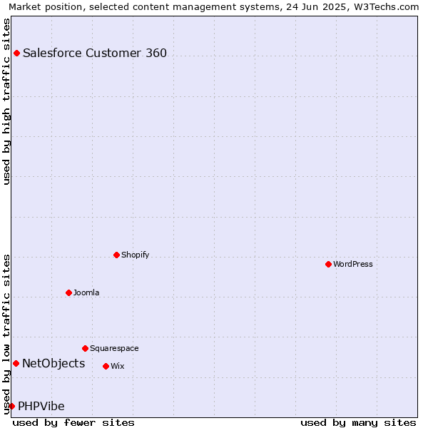 Market position of Salesforce Customer 360 vs. NetObjects vs. PHPVibe