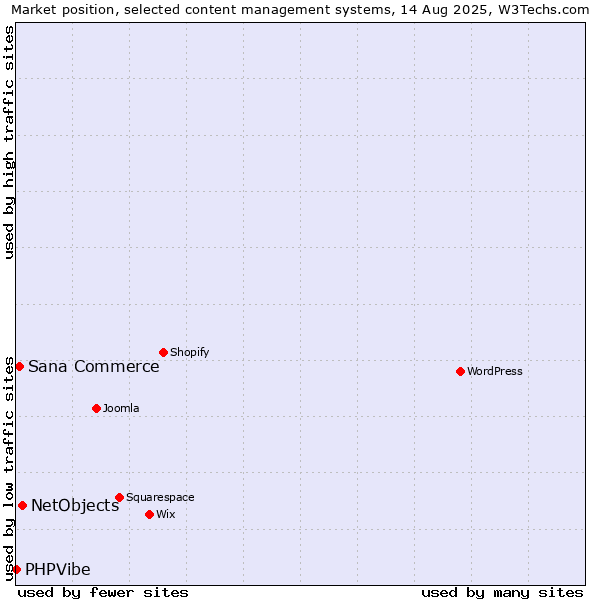 Market position of NetObjects vs. Sana Commerce vs. PHPVibe