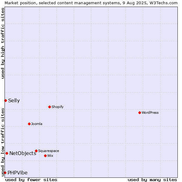 Market position of NetObjects vs. Selly vs. PHPVibe
