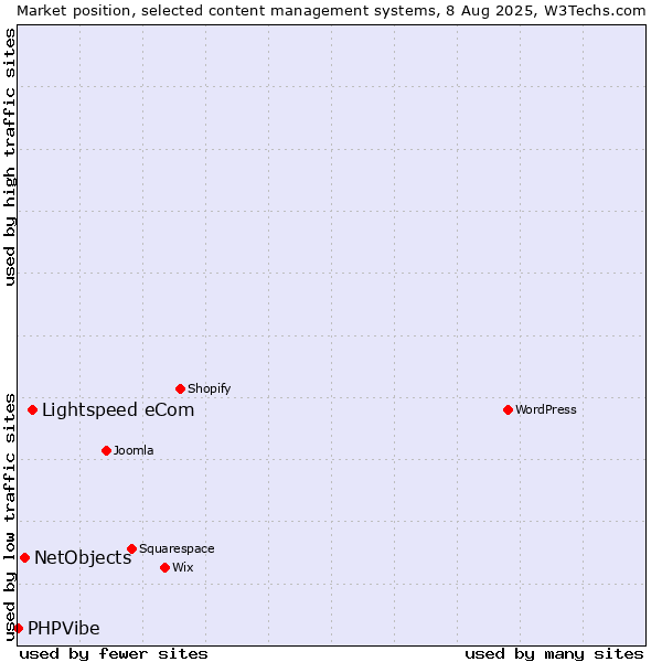 Market position of Lightspeed eCom vs. NetObjects vs. PHPVibe