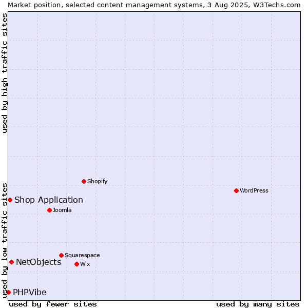 Market position of NetObjects vs. Shop Application vs. PHPVibe