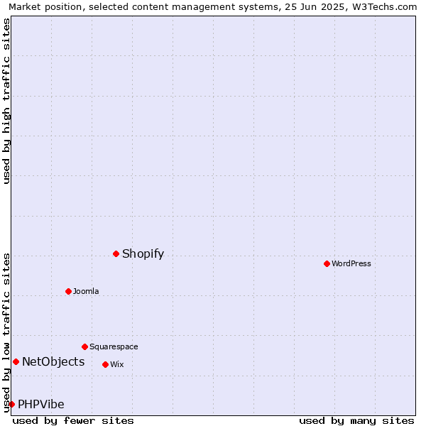 Market position of Shopify vs. NetObjects vs. PHPVibe