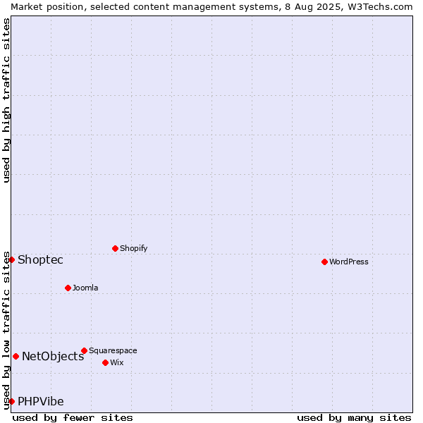 Market position of NetObjects vs. Shoptec vs. PHPVibe