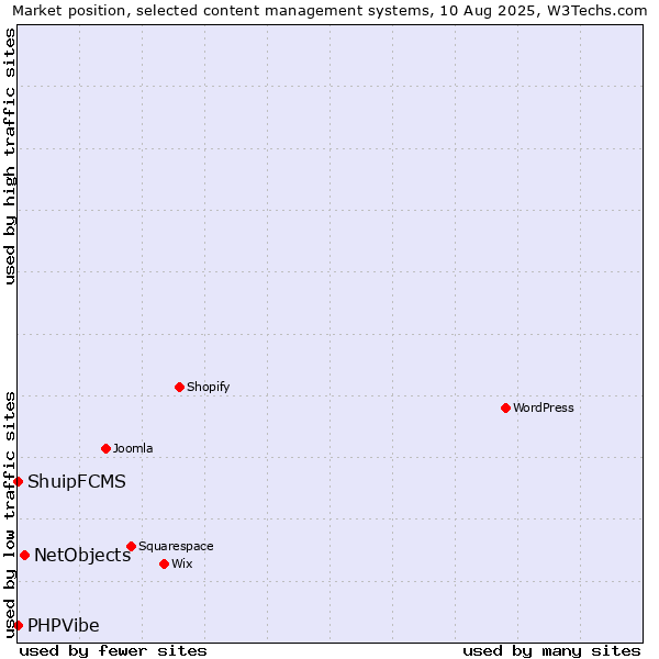 Market position of NetObjects vs. ShuipFCMS vs. PHPVibe