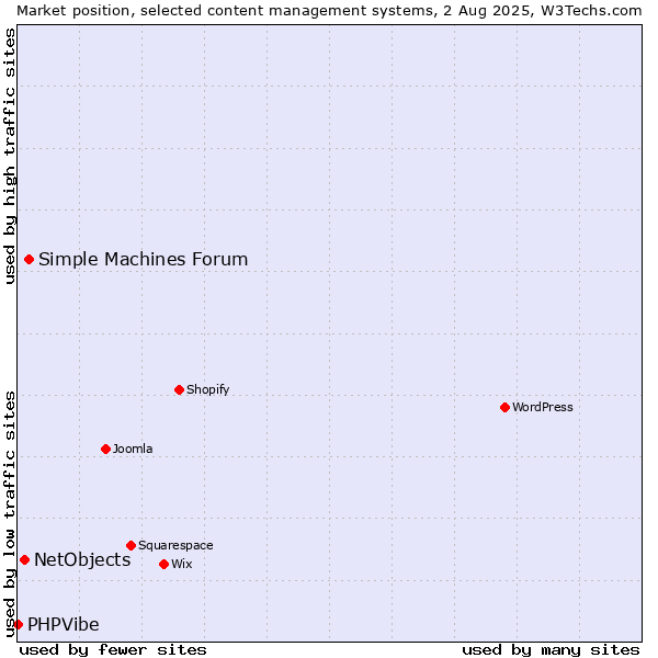 Market position of Simple Machines Forum vs. NetObjects vs. PHPVibe