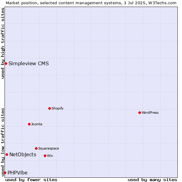Market position of NetObjects vs. Simpleview CMS vs. PHPVibe