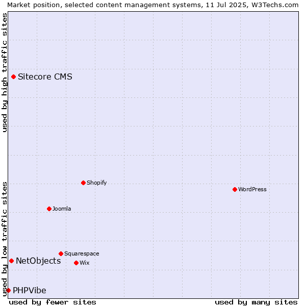 Market position of Sitecore CMS vs. NetObjects vs. PHPVibe