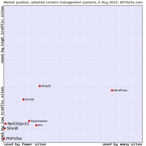 Market position of NetObjects vs. SiteW vs. PHPVibe