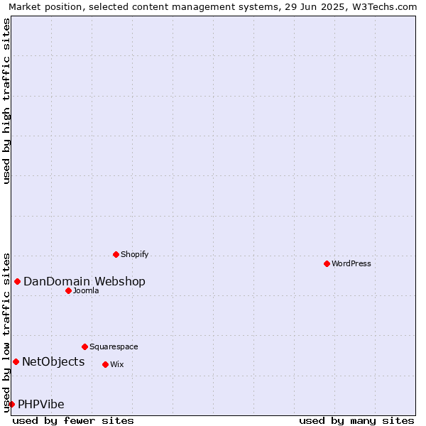 Market position of DanDomain Webshop vs. NetObjects vs. PHPVibe