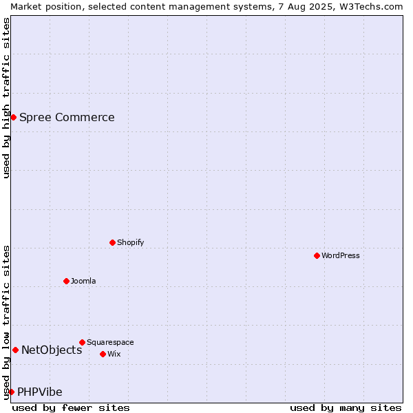 Market position of NetObjects vs. Spree Commerce vs. PHPVibe