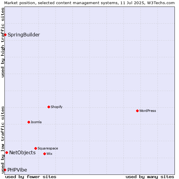 Market position of NetObjects vs. SpringBuilder vs. PHPVibe