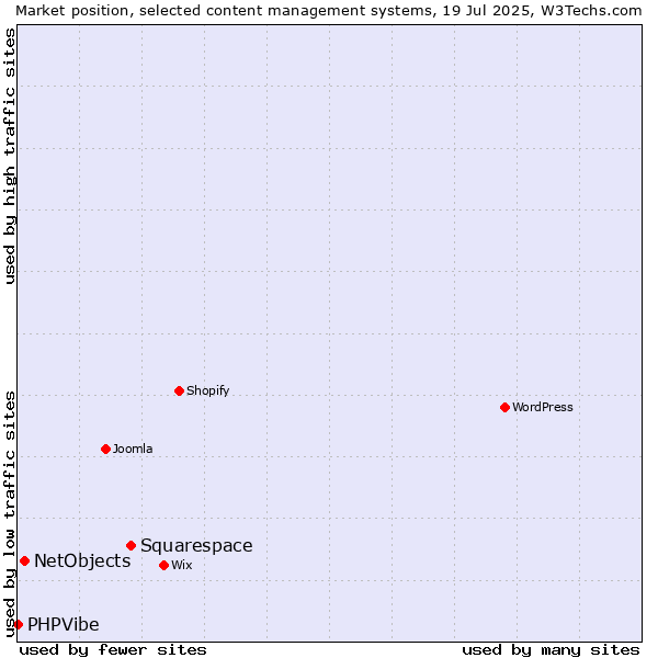 Market position of Squarespace vs. NetObjects vs. PHPVibe