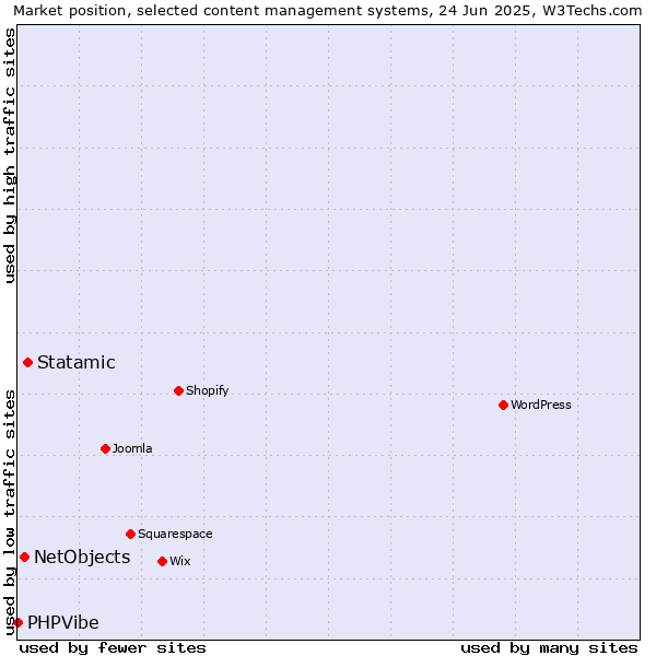 Market position of Statamic vs. NetObjects vs. PHPVibe