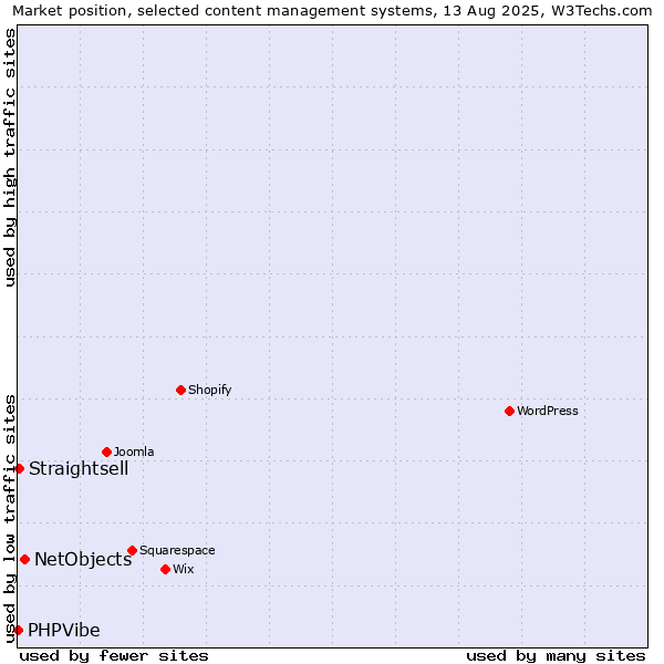 Market position of NetObjects vs. Straightsell vs. PHPVibe