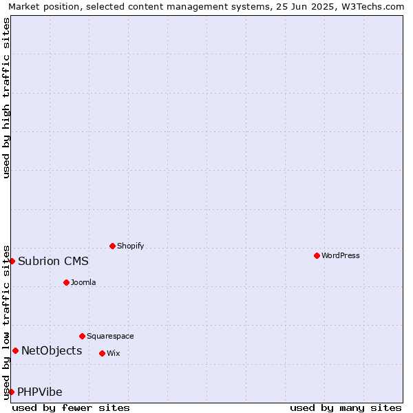 Market position of NetObjects vs. Subrion CMS vs. PHPVibe