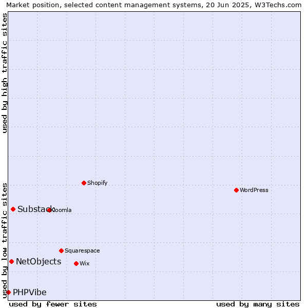 Market position of Substack vs. NetObjects vs. PHPVibe