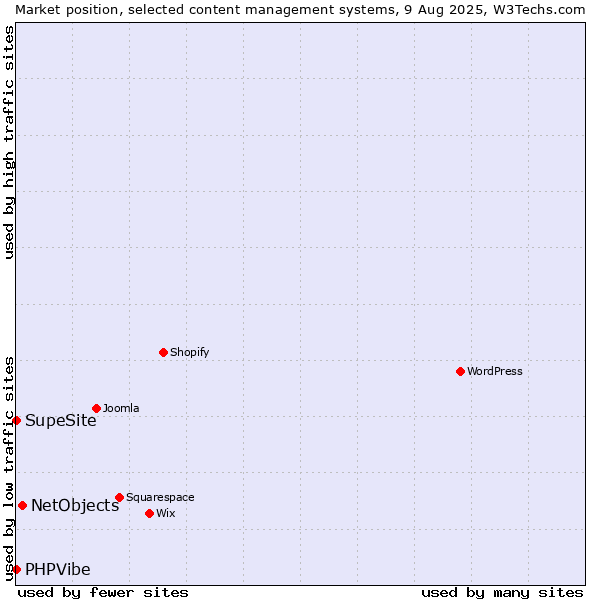 Market position of NetObjects vs. SupeSite vs. PHPVibe