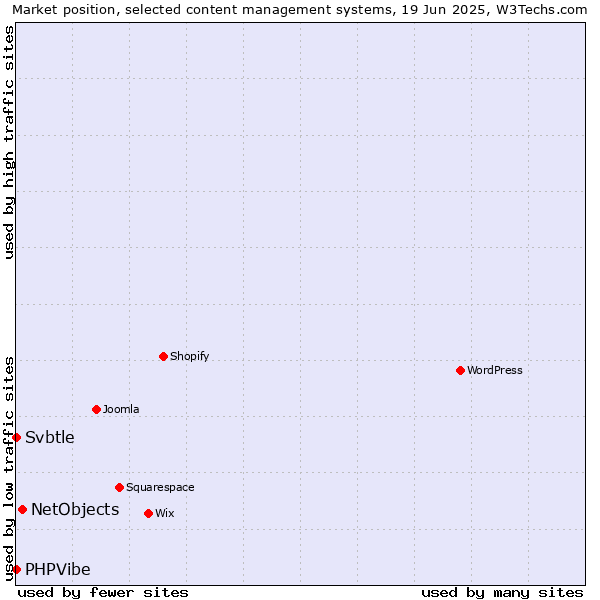 Market position of NetObjects vs. Svbtle vs. PHPVibe