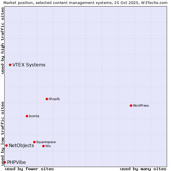 Market position of VTEX Systems vs. NetObjects vs. PHPVibe
