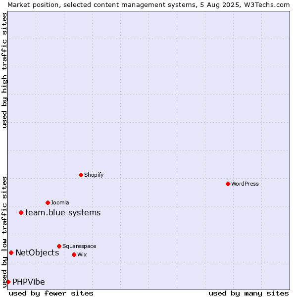 Market position of team.blue systems vs. NetObjects vs. PHPVibe