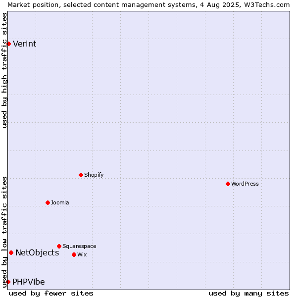 Market position of NetObjects vs. Verint vs. PHPVibe