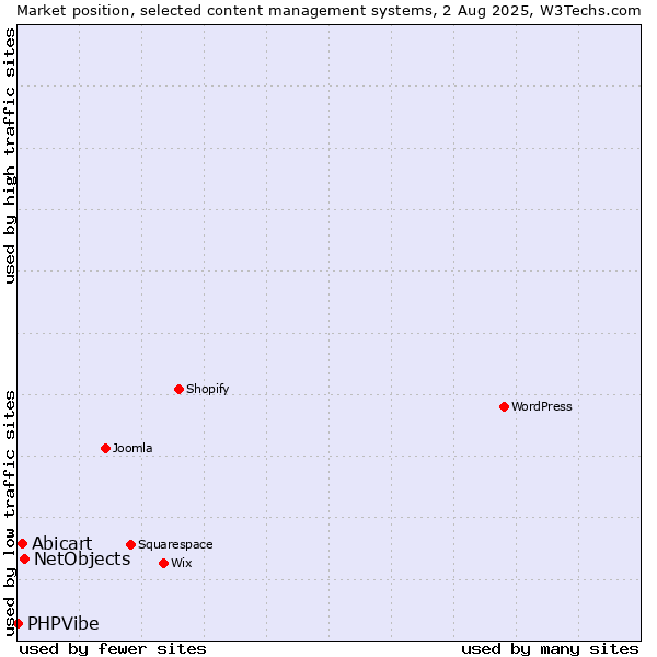 Market position of NetObjects vs. Abicart vs. PHPVibe