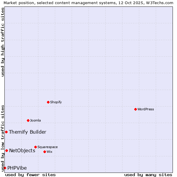Market position of NetObjects vs. Themify Builder vs. PHPVibe