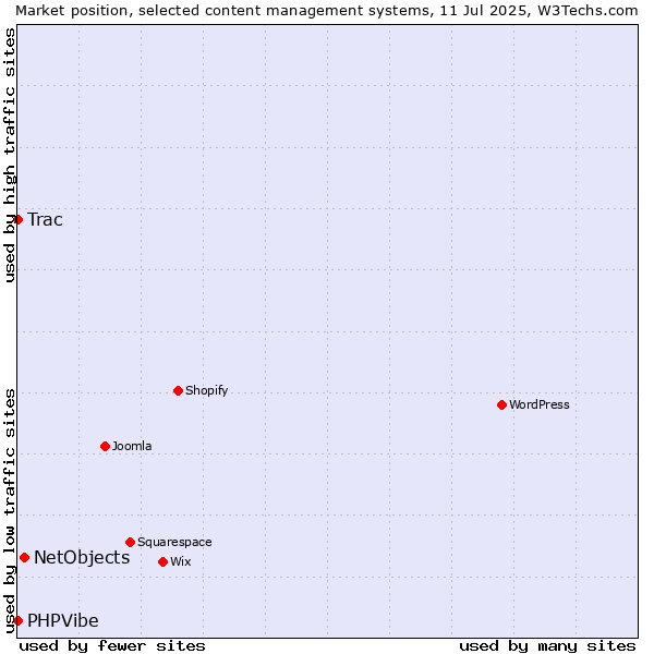 Market position of NetObjects vs. Trac vs. PHPVibe
