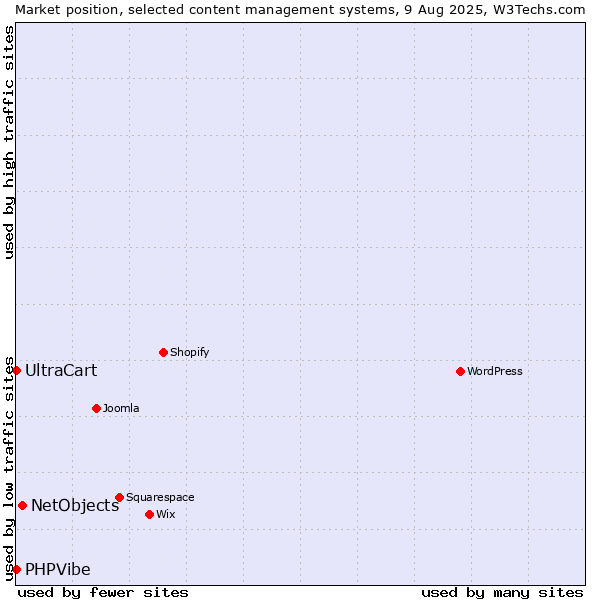 Market position of NetObjects vs. UltraCart vs. PHPVibe