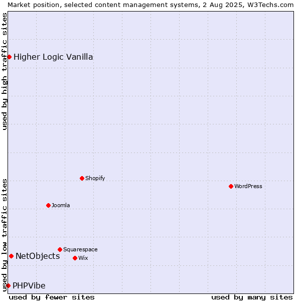 Market position of NetObjects vs. Higher Logic Vanilla vs. PHPVibe