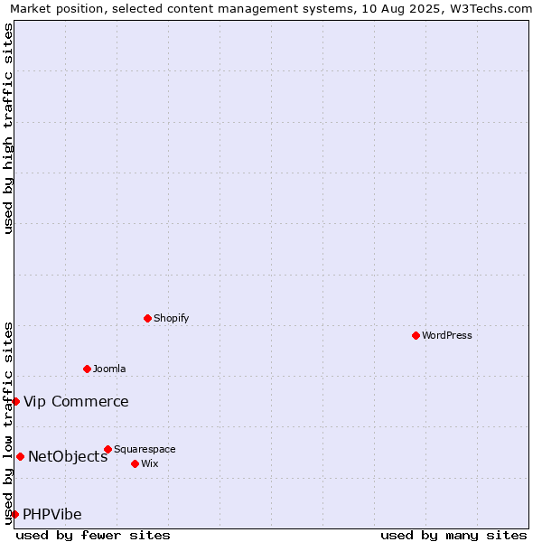 Market position of NetObjects vs. Vip Commerce vs. PHPVibe