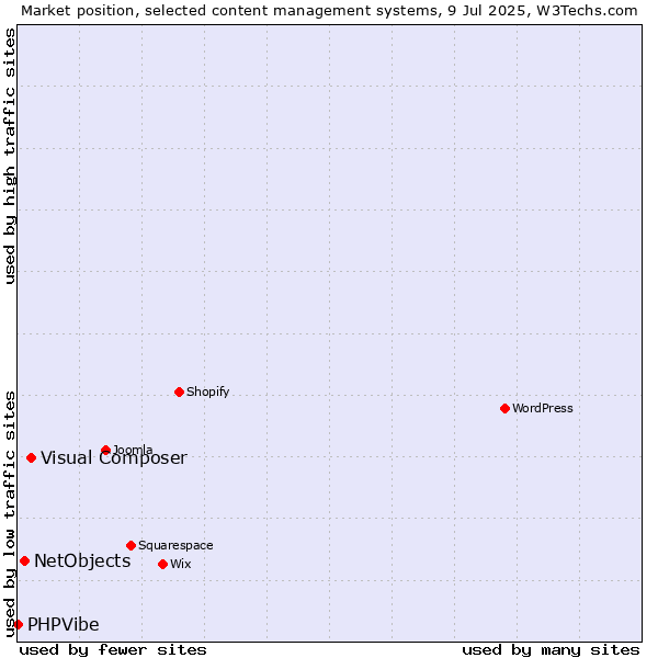 Market position of Visual Composer vs. NetObjects vs. PHPVibe