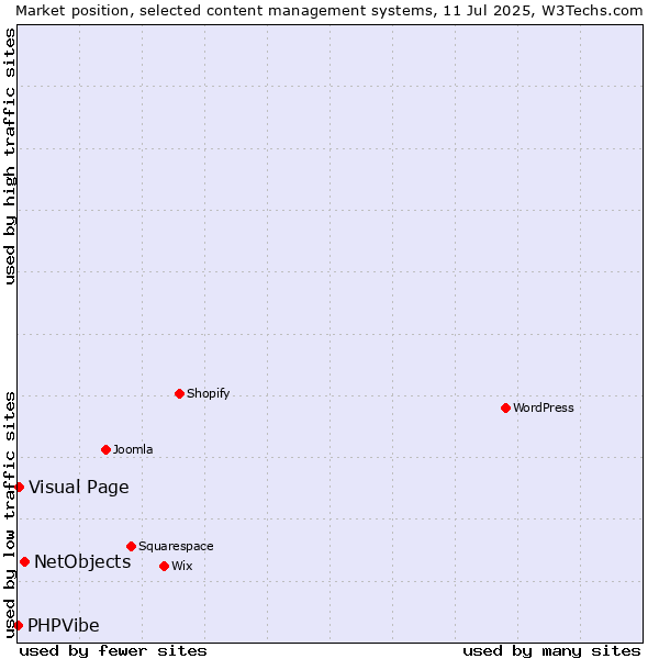 Market position of NetObjects vs. Visual Page vs. PHPVibe